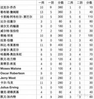 nba历史前十排名(nba历史前十排名美媒)