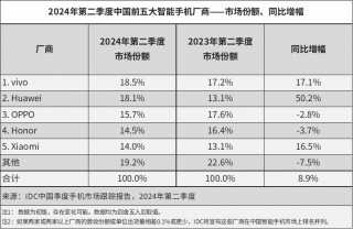 CINNO Research：时隔 46 个月华为手机国内销售额再次超苹果