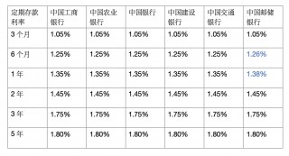 银行“降息潮”蔓延！部分民营银行中长期存款利率仍在“3”字头