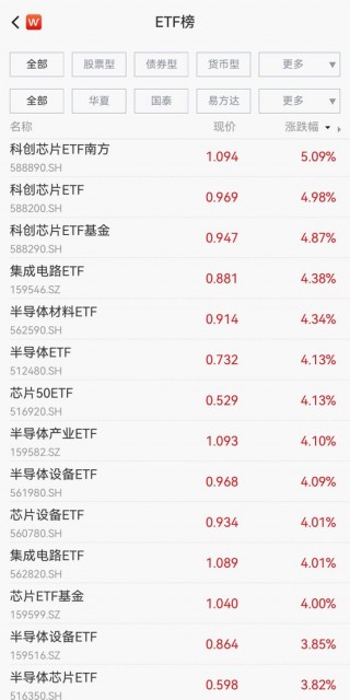 单日更高涨超5%！科创芯片ETF集体爆发
