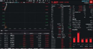 蚂蚁金服概念走强，翠微股份、税友股份涨停！金融科技ETF（159851）续涨超2%，溢价成交超1亿元