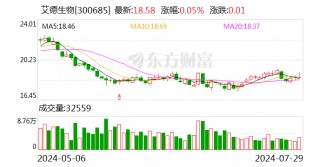 艾德生物：2024年半年度净利润同比增长13.49%