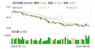 汤臣倍健：拟使用1亿元至2亿元回购股份