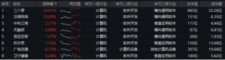 标的指数本轮累涨超56%！AI应用+数据要素双催化，信创ETF基金（562030）盘中溢价高企，或有资金逢跌买入！