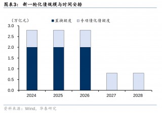 华泰证券：化债思路的底层逻辑更多体现“托底防风险”，而非“强 *** ”思路，下一步增量财政政策值得期待