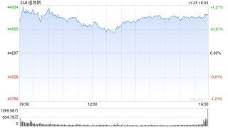 尾盘：道指涨逾400点 纳指上涨0.21%