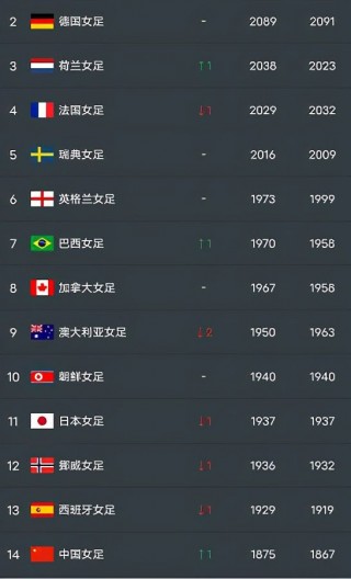 fifa国际足联排名(fifa国际足联排名官网)