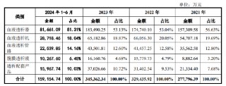 威高血净IPO：业绩疲态尽显又遭遇史上更大规模集采 重营销轻研发或步威高骨科后尘？