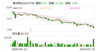 秦安股份：拟回购4000万元-8000万元公司股份 回购价不超7.5元/股