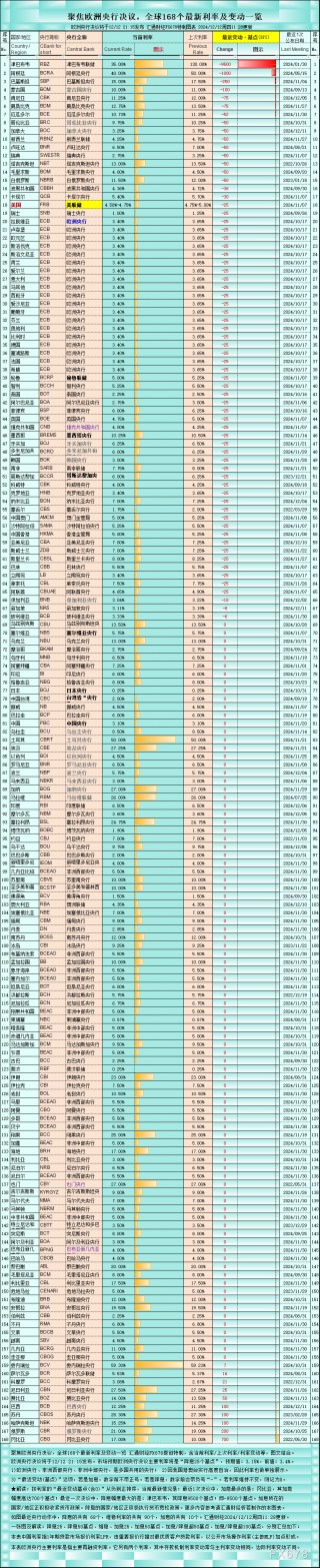 欧洲央行决议料“不对称降息”，全球降息25个基点有48个