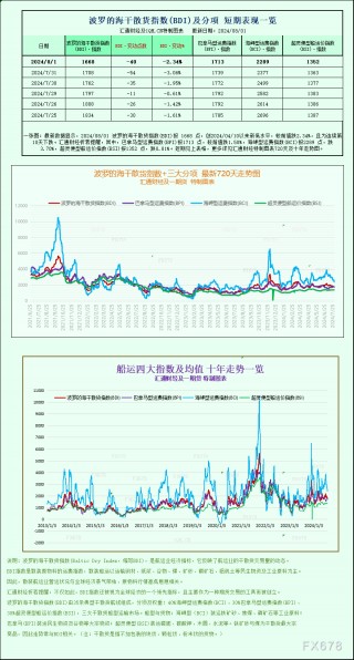 一张图：波罗的海指数跌至三个月以来的更低点，所有航段的运价均下跌