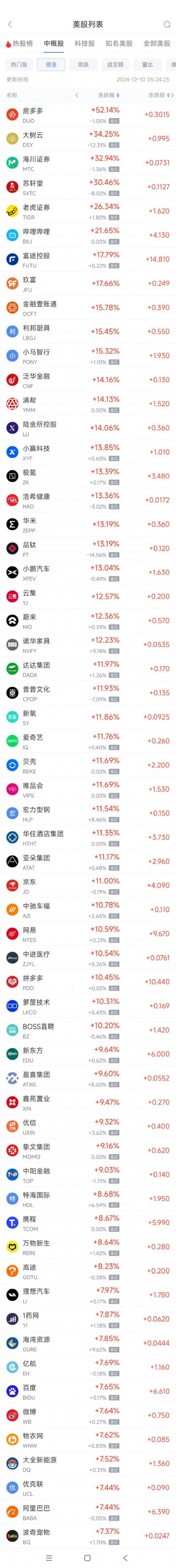 周一热门中概股普涨 京东涨11%，B站涨21.7%