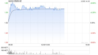 西部水泥早盘涨逾7% 机构称公司盈利韧性好于行业