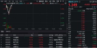 继续飙！联创光电7天6板，中航沈飞2连板！国防军工ETF（512810）续涨超2.4%创近2年新高
