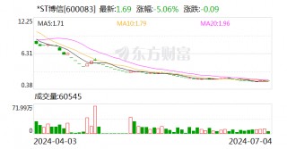 净资产“变脸”遭公开谴责 *ST博信多重困境如何破解？