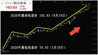 三点因素决定海天味业股价走势(三点因素决定海天味业股价走势的原因)
