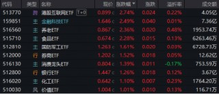A港齐涨！大消费爆发，食品ETF阶段新高！个人养老金产品扩容，同类规模更大的中证A100ETF联接基金入选