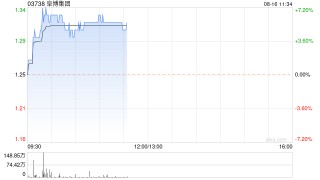 阜博集团早盘涨近6% 机构指公司长期积累数字确权核心能力