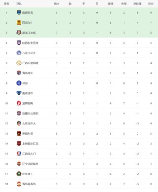 中甲积分榜最新战状(中甲积分榜最新排名第26轮)