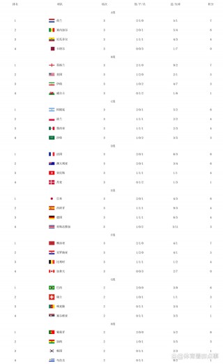 2022世界杯全部战绩比分表(2022世界杯全部战绩比分表图片)