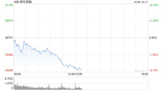 午评：港股恒指跌1.88% 恒生科指跌2.65%半导体概念股大幅下跌