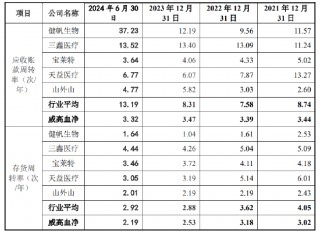 威高血净IPO：业绩疲态尽显又遭遇史上更大规模集采 重营销轻研发或步威高骨科后尘？