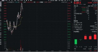 华为Mate品牌盛典来袭！消费电子喜迎三重拐点，立讯精密涨超4%，电子ETF（515260）盘中涨逾1．4%