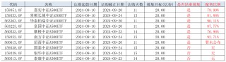 中证A500ETF140亿元“子弹”到账，最早结募的嘉实自购了2亿元