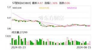 ST智知：因涉嫌信息披露违法违规  *** 决定对公司立案
