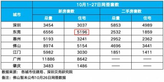 冲破5000套！再创新高！东莞新房卖这么猛？