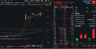 一鼓作气，连创新高！金融科技ETF（159851）开盘上攻3%，放量成交超3亿元！赢时胜、古鳌科技连续20CM涨停