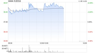名创优品现涨逾6% 中金上调目标价9%至44.60港元