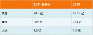 春节档票房逆势走强及其宏观含义的简单介绍