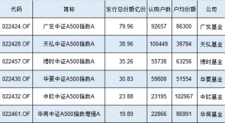 2.3万人买了20亿元，华商中证A500指数增强基金发行规模、认购户数位居同类倒数之一，户均认购8.7万同类第二