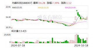 光峰科技车载光学业务三季度收入2.17亿元 创单季新高