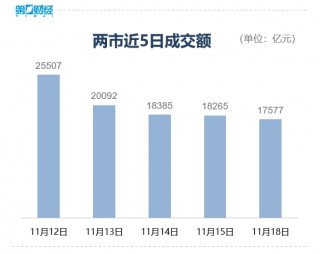 收盘丨创业板指跌2.35%，超4100股飘绿，破净概念股爆发