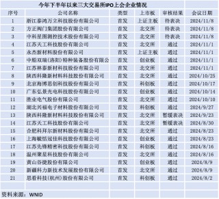释放回暖信号？4家IPO企业同日过会，再融资单月受理数创新高