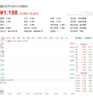 银行ETF（512800）盘中AI资讯：邮储银行领涨超1%，银行ETF早盘上扬，机构：重视银行调整后的配置机会