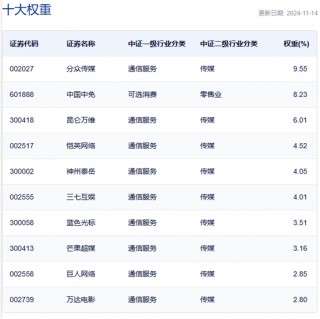行业ETF风向标丨大模型概念逆市大涨，文娱传媒ETF半日涨幅达2.7%