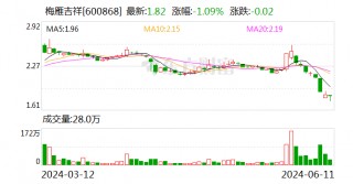 公司舆情 | 去年亏损1亿元！因业绩预告披露不及时，梅雁吉祥及董事长等被通报批评