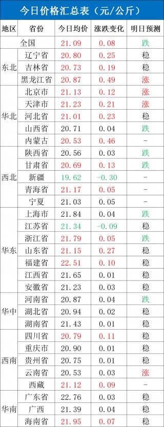 每日猪讯8.12