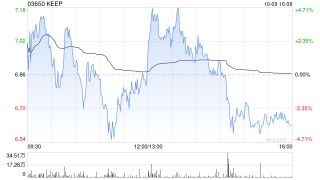 KEEP10月9日斥资61.88万港元回购8.9万股