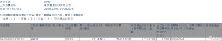 高视医疗(02407.HK)获执行董事刘新伟增持76.14万股