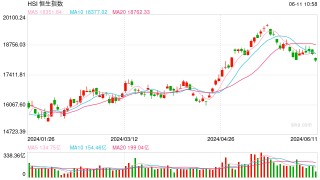 快讯：港股三大指数集体下跌 黄金股、航运股、啤酒股走弱