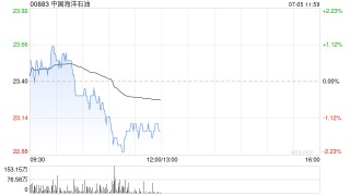 大摩：予中国海洋石油“增持”评级 目标价上调至22.7港元