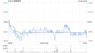 丽珠医药7月29日斥资1257.53万元回购35.18万股A股