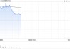猫眼娱乐早盘涨超8% 贺岁档票房已破10亿元