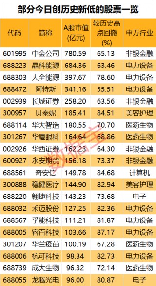 冰火两重天！资金抱团“高股息”，超三成A股年内创历史新低！6只慢牛股跑出大行情，盘后利好来袭