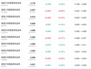 6月CPI超预期降温，美股三大期指直线拉升，美债收益率迅速走低，黄金突破2400美元