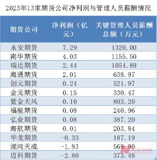 期货行业管理人员薪酬大揭秘：降薪趋势是主流！与券商差距明显，核心原因何在？